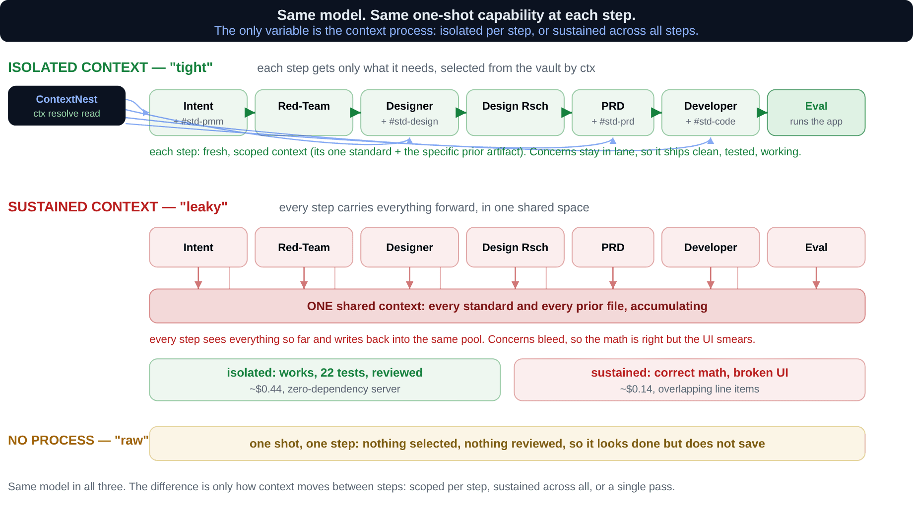 A ContextNest vault distributing governed context to isolated agent roles versus dumping everything into one shared context