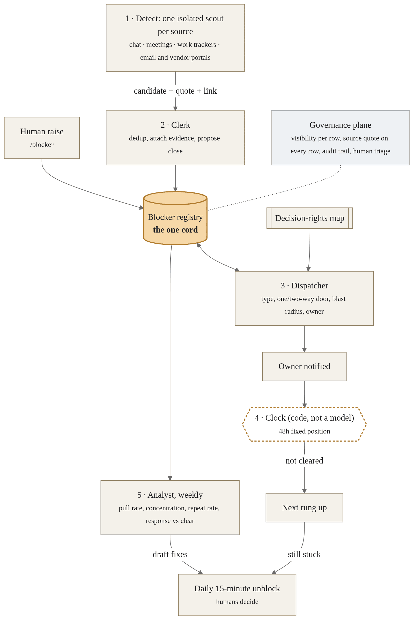 Agent topology: isolated scouts feed a clerk, which writes to a single blocker registry; a dispatcher routes using a decision-rights map; a deterministic clock escalates; an analyst reports weekly; a governance plane covers the registry