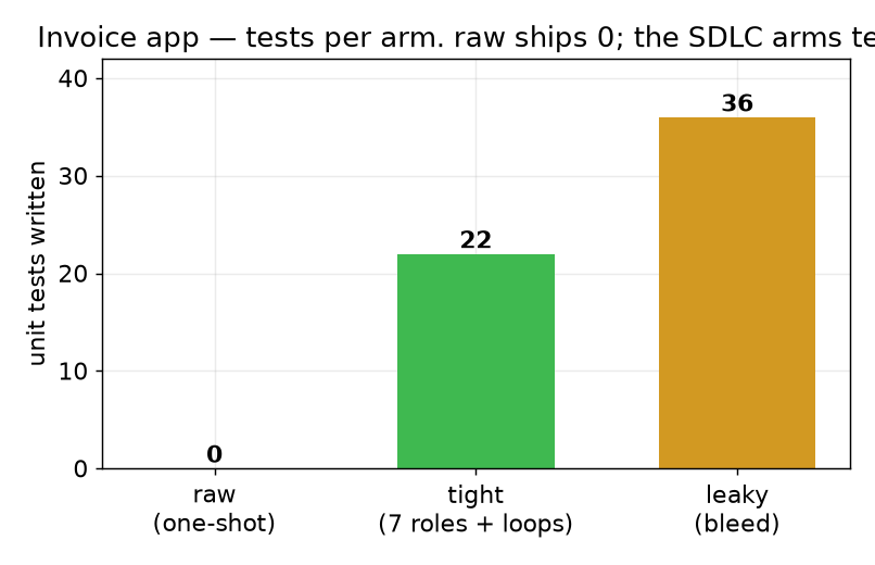 tests